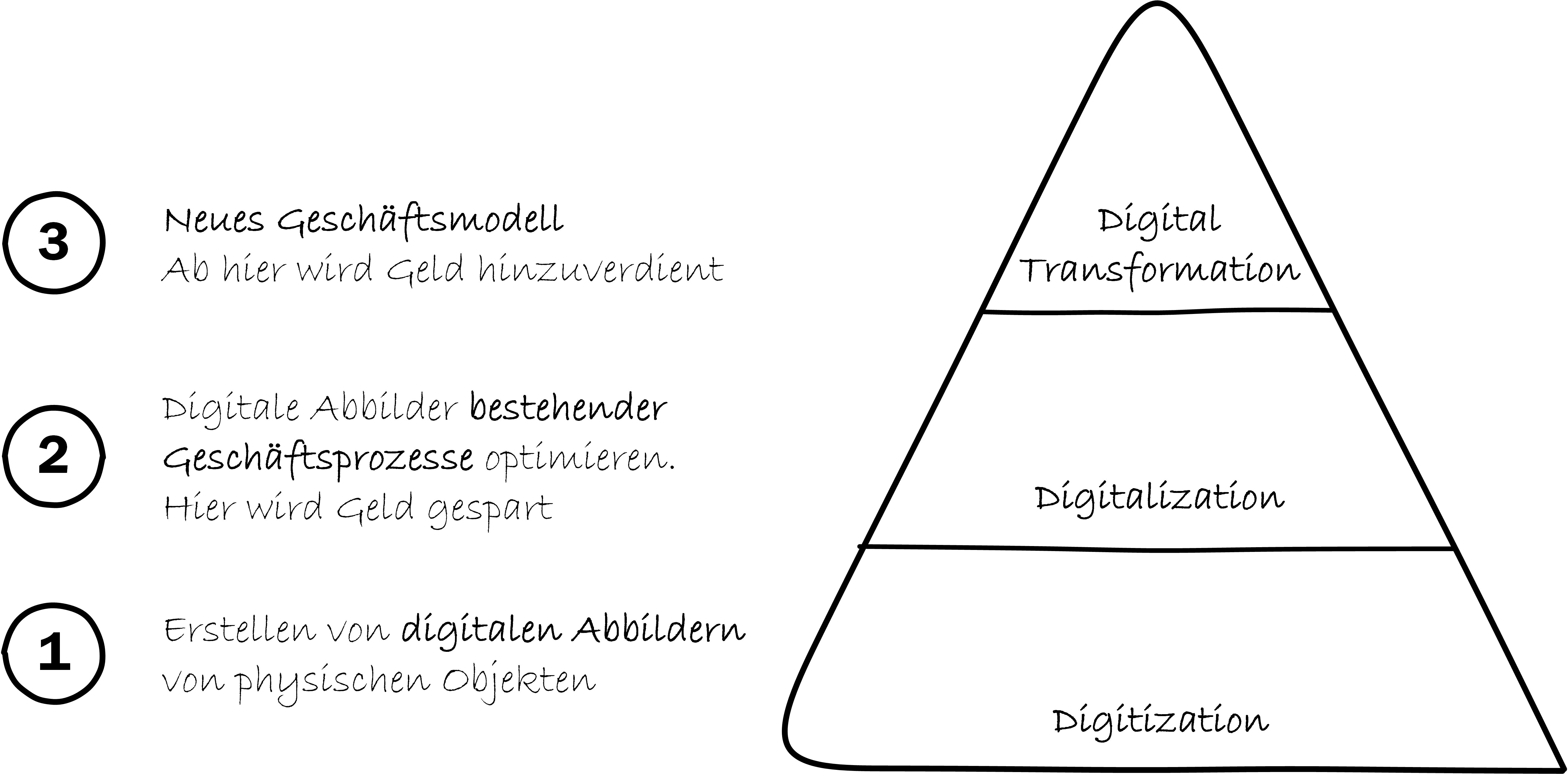 Digitalisierung - Digitalisierung - Digitale Transformation ? - Stefan ...